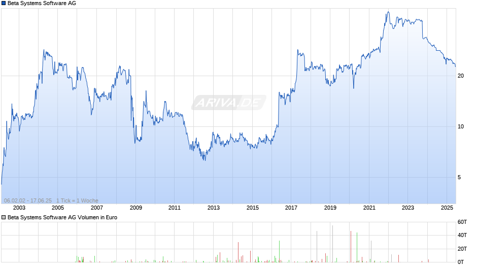 Beta Systems Software Chart
