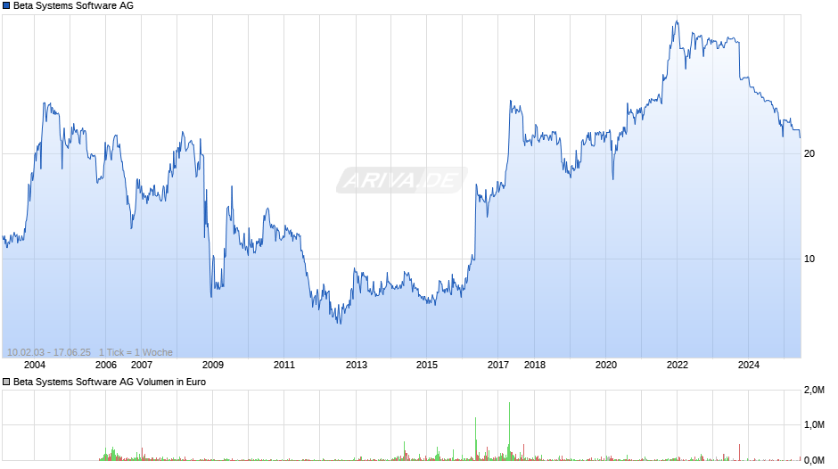 Beta Systems Software Chart