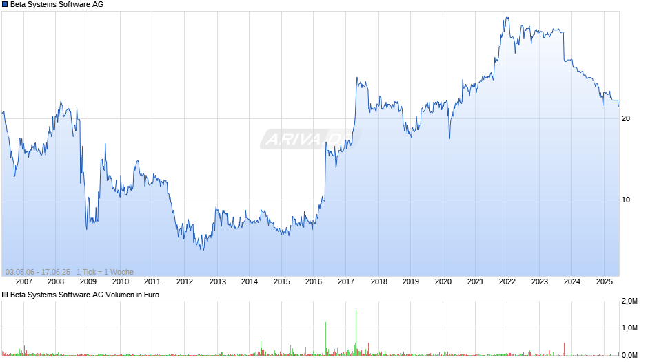Beta Systems Software Chart