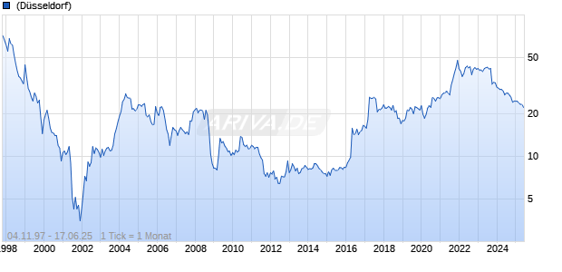 Beta Systems Software AG Chart