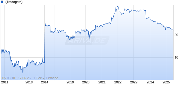 Beta Systems Software AG Chart