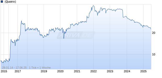 Beta Systems Software AG Chart