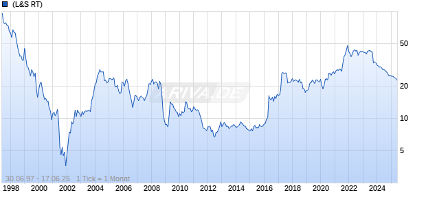 Beta Systems Software AG Chart
