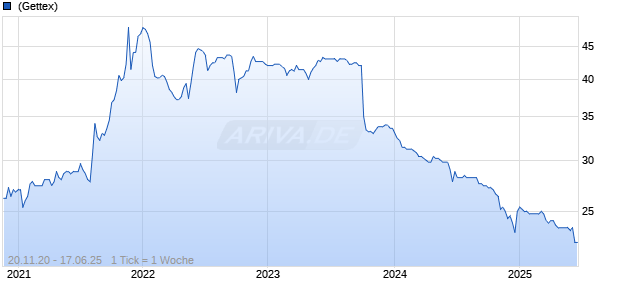 Beta Systems Software AG Chart