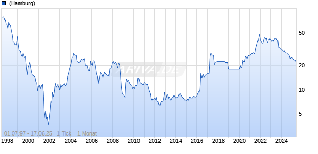 Beta Systems Software AG Chart