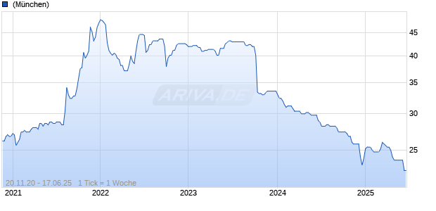 Beta Systems Software AG Chart