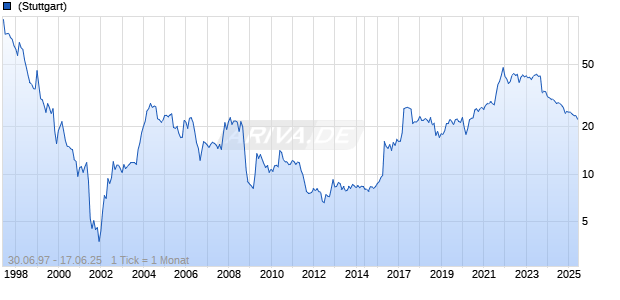 Beta Systems Software AG Chart