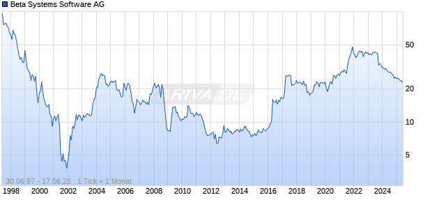 Beta Systems Software AG Chart