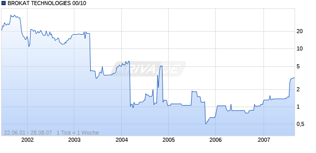 BROKAT TECHNOLOGIES 00/10 Chart