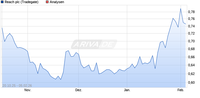 Reach plc Aktie