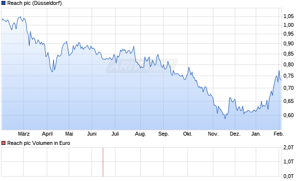 Reach Aktie Chart