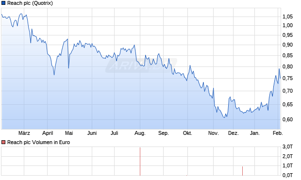 Reach Aktie Chart