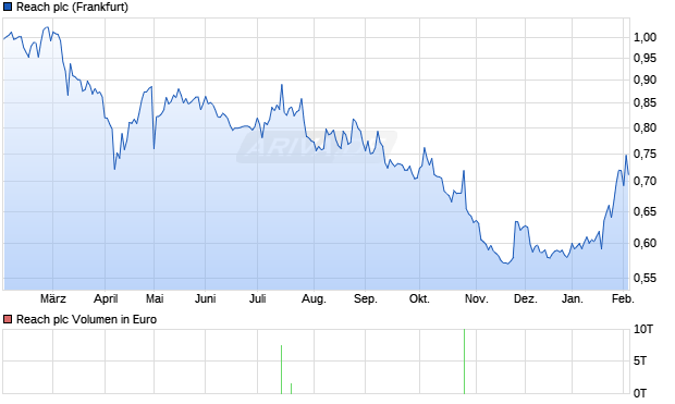 Reach Aktie Chart