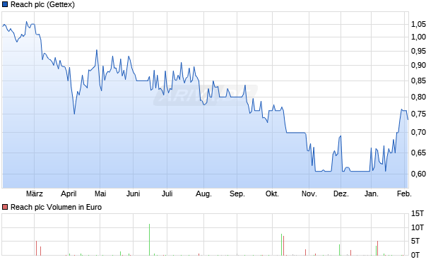 Reach Aktie Chart