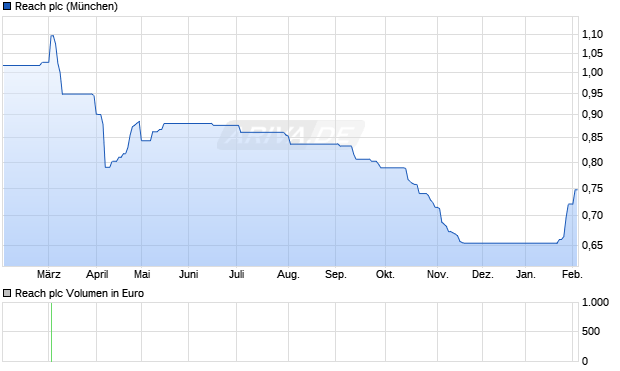 Reach Aktie Chart
