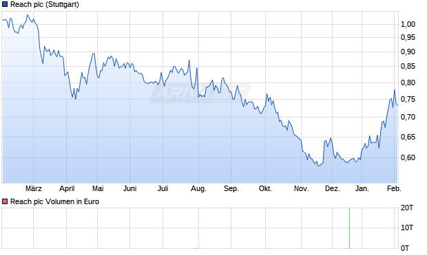 Reach Aktie Chart