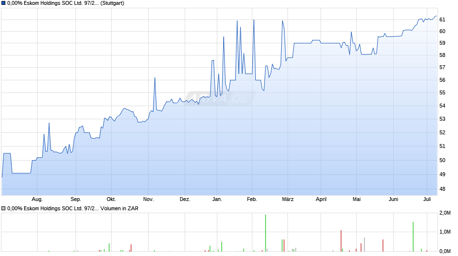 0,00% Eskom Holdings SOC Ltd. 97/27 auf Festzins Chart