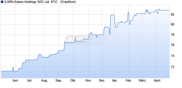 0,00% Eskom Holdings SOC Ltd. 97/27 auf Festzins (WKN 193960, ISIN XS0078528352) Chart