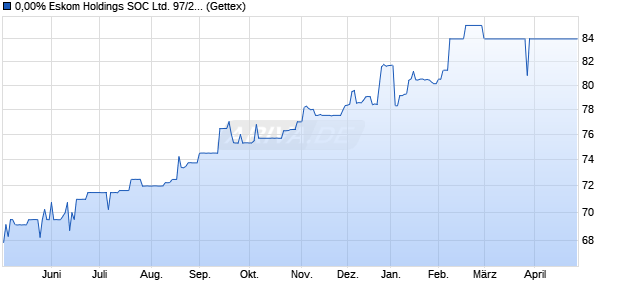 0,00% Eskom Holdings SOC Ltd. 97/27 auf Festzins (WKN 193960, ISIN XS0078528352) Chart