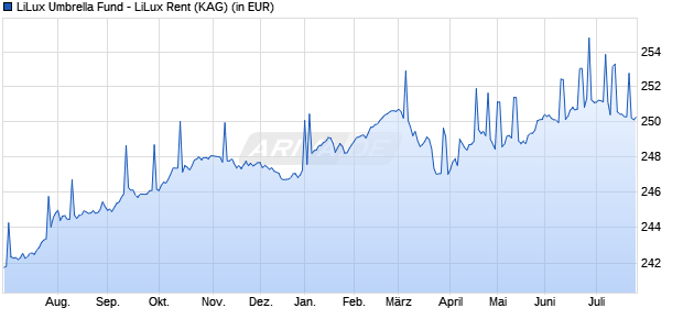 Performance des LiLux Umbrella Fund - LiLux Rent (WKN 973677, ISIN LU0083353978)
