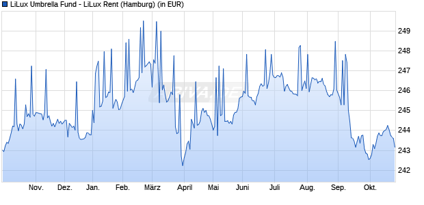 Performance des LiLux Umbrella Fund - LiLux Rent (WKN 973677, ISIN LU0083353978)