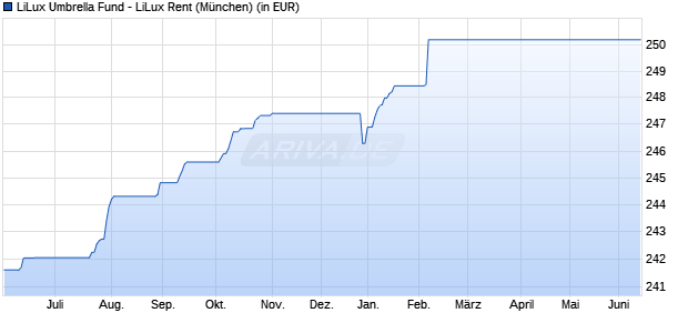 Performance des LiLux Umbrella Fund - LiLux Rent (WKN 973677, ISIN LU0083353978)