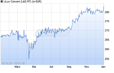 Performance des LiLux Convert (WKN 986275, ISIN LU0069514817)