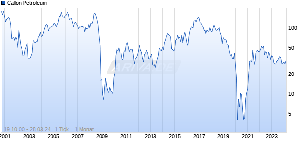 Callon Petroleum Chart
