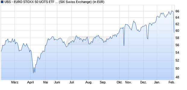 Performance des UBS - EURO STOXX 50 UCITS ETF A (WKN 794357, ISIN LU0136234068)