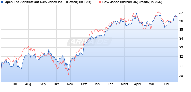 Open-End Zertifikat auf Dow Jones Industrial Average. (WKN: 787329) Chart