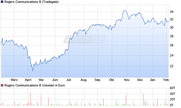 Rogers Communications B Aktie Chart