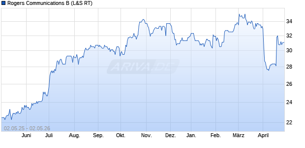 Rogers Communications B Aktie Chart
