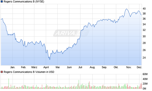Rogers Communications B Aktie Chart
