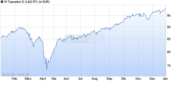 Performance des HI Topselect D (WKN 981772, ISIN DE0009817726)