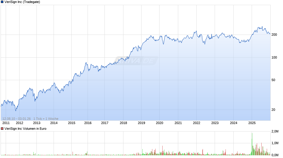 VeriSign Chart