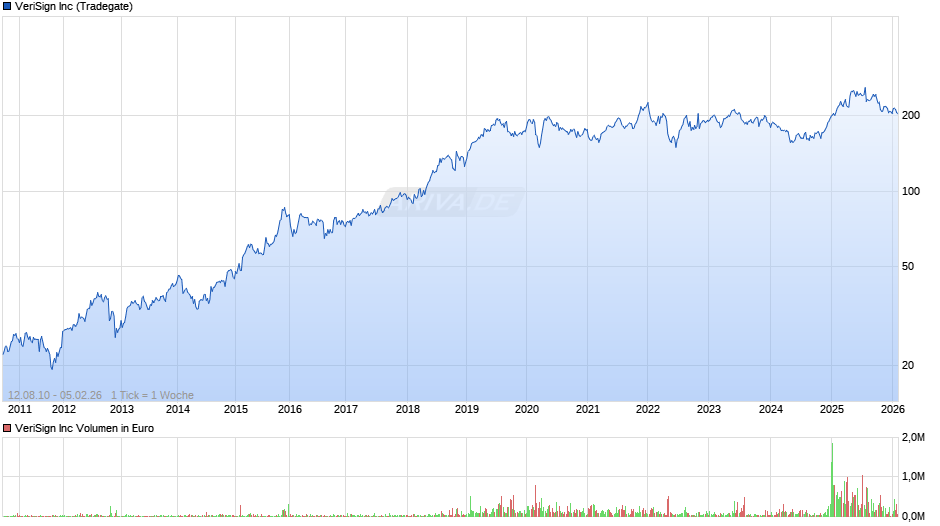 VeriSign Chart