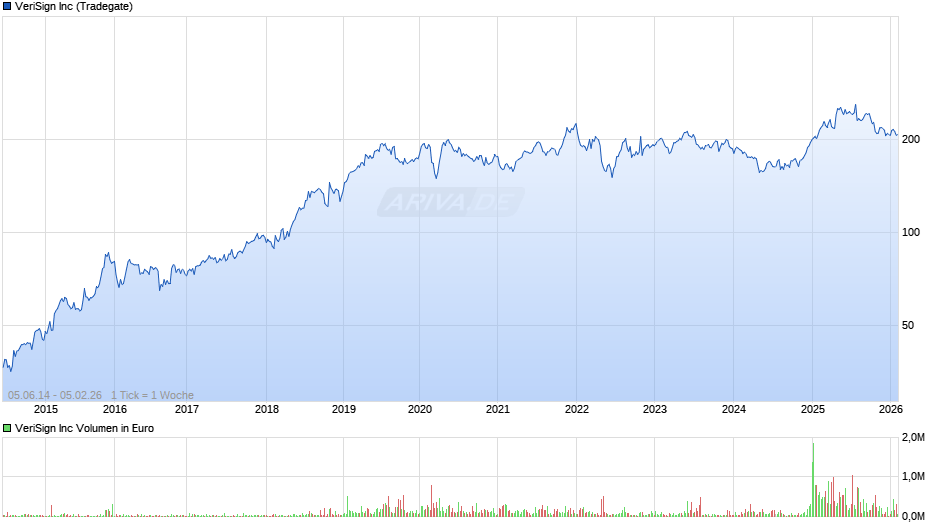 VeriSign Chart