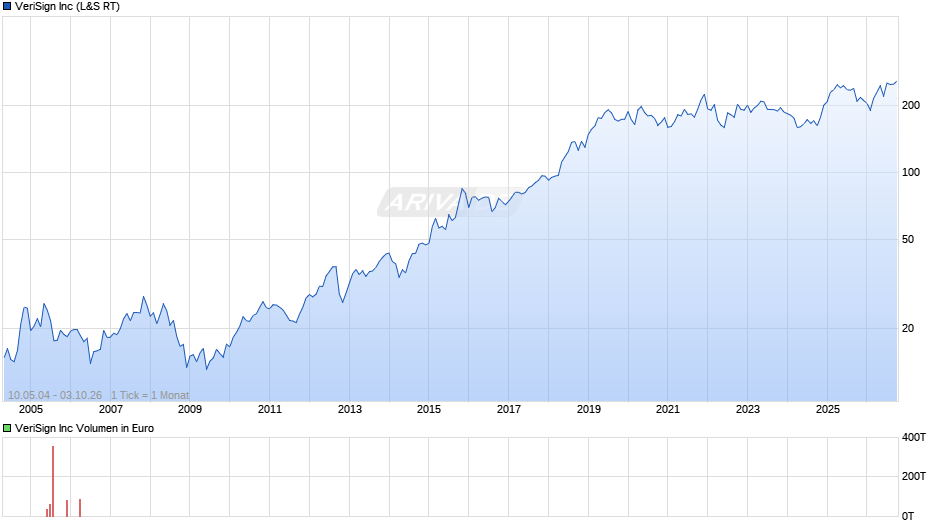 VeriSign Chart