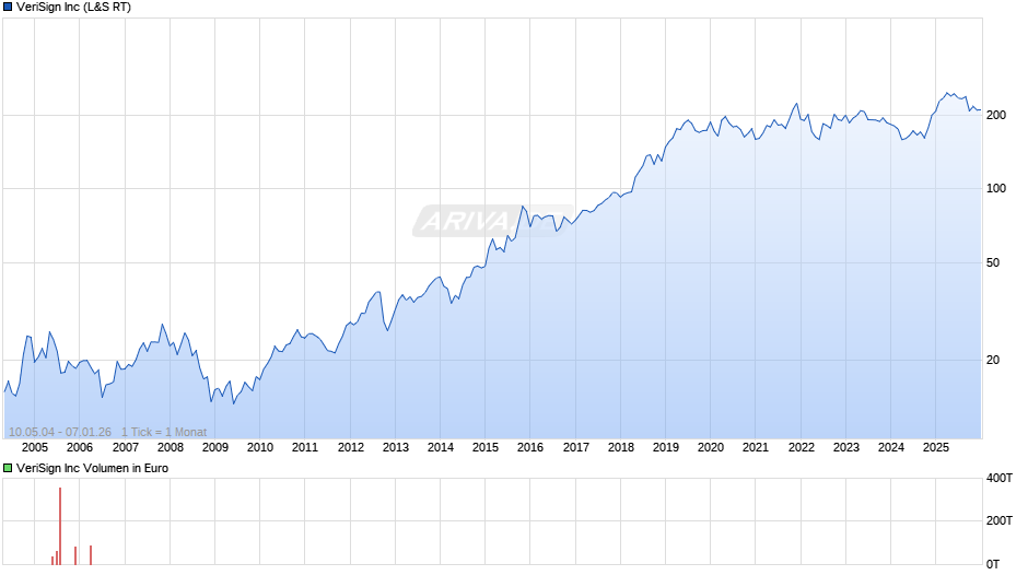 VeriSign Chart