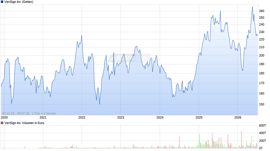 VeriSign Chart