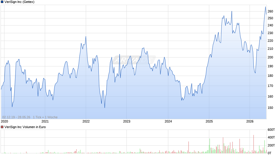 VeriSign Chart