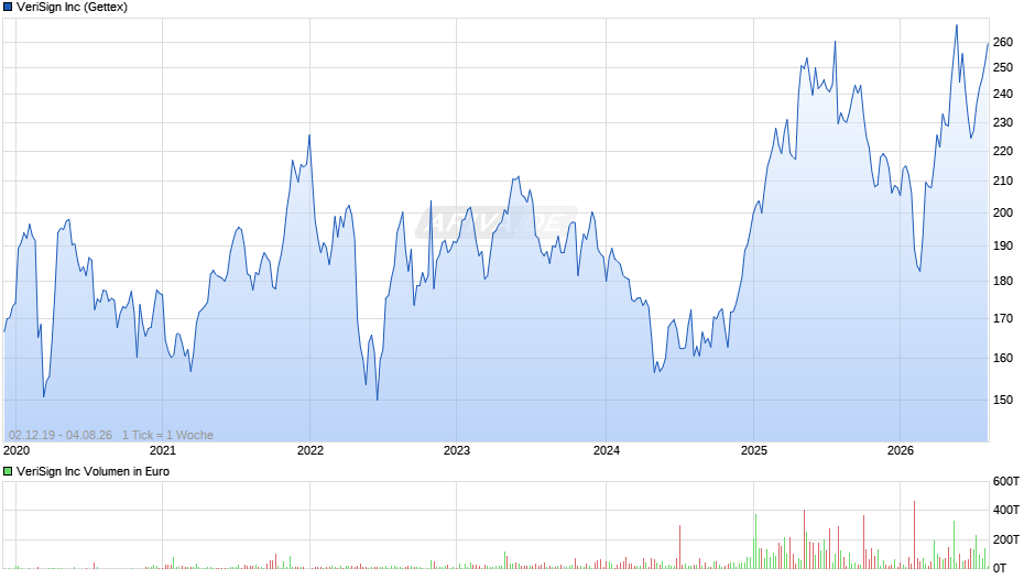 VeriSign Chart