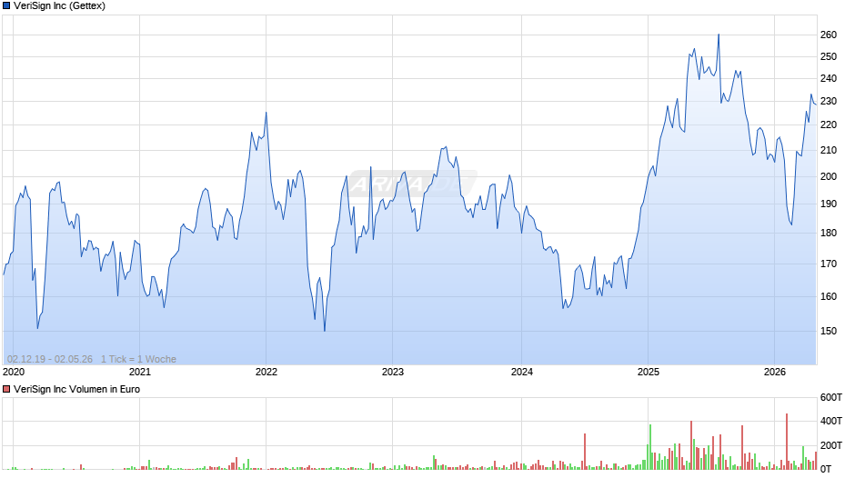 VeriSign Chart