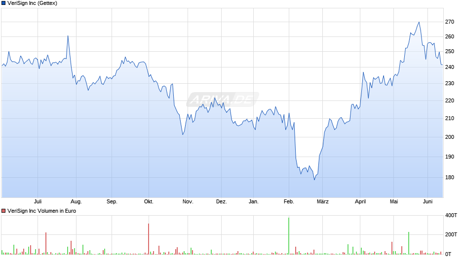 VeriSign Chart