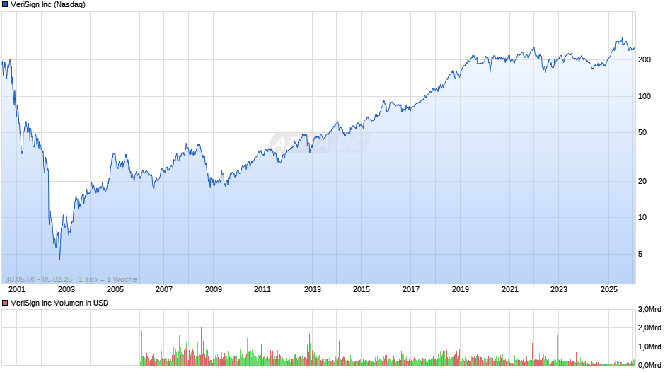 VeriSign Chart