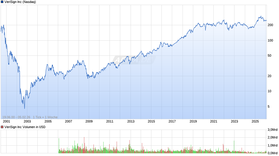 VeriSign Chart