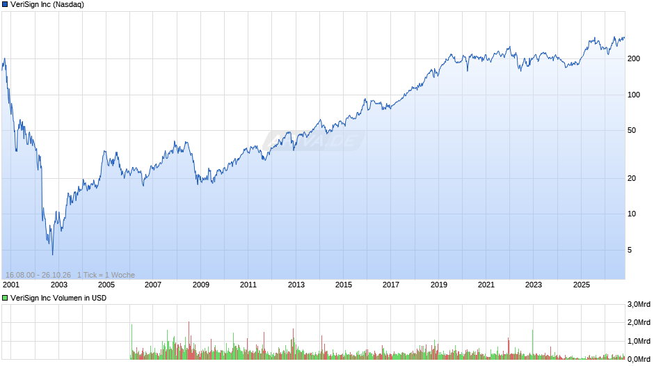 VeriSign Chart