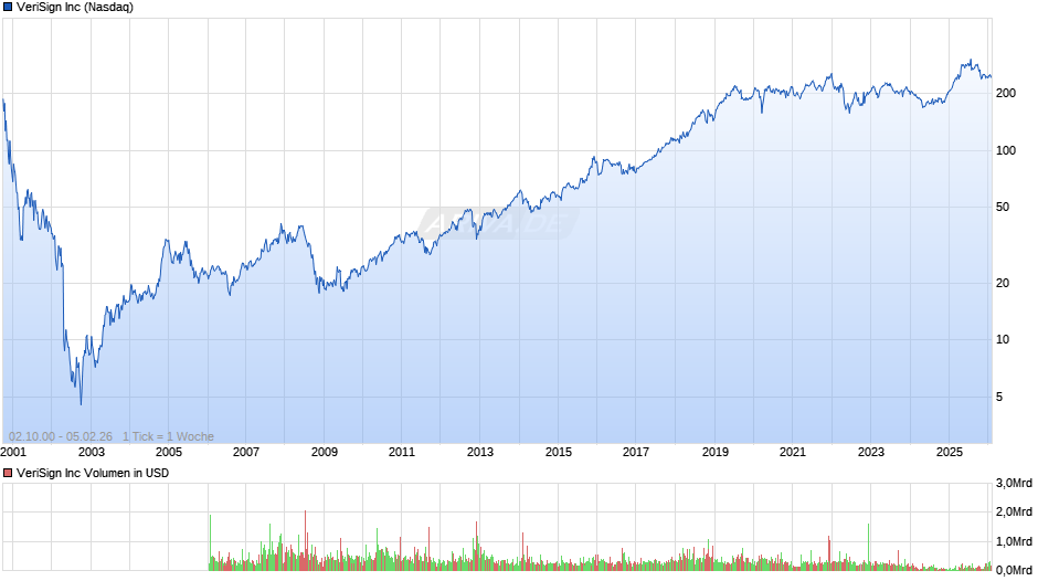 VeriSign Chart