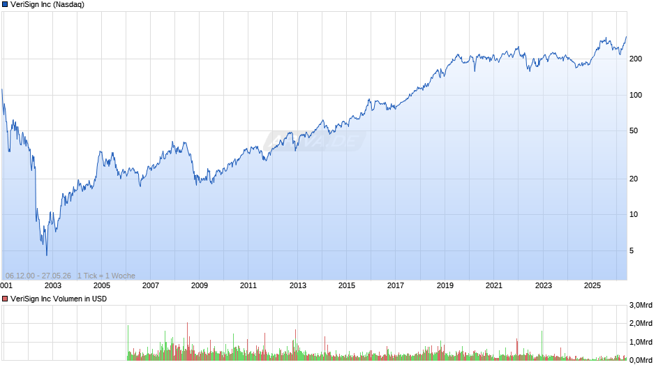 VeriSign Chart