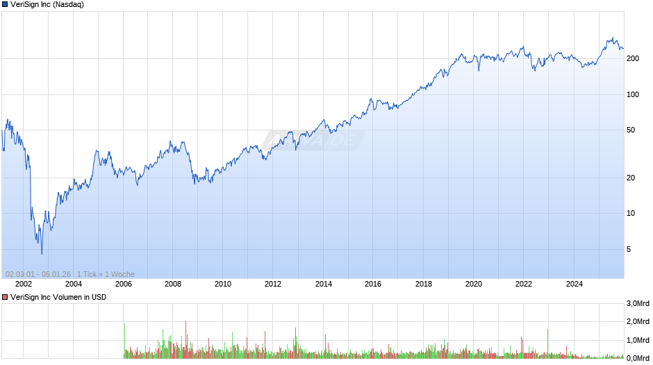 VeriSign Chart